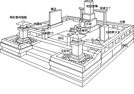 お墓の構成